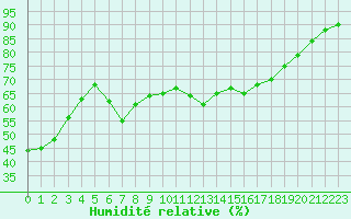 Courbe de l'humidit relative pour Leucate (11)