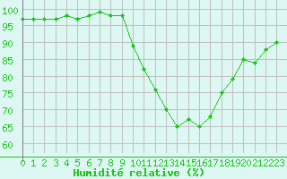 Courbe de l'humidit relative pour Tours (37)