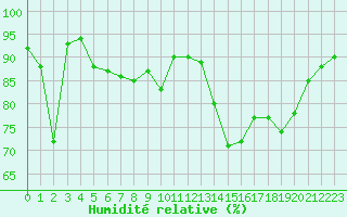Courbe de l'humidit relative pour Biarritz (64)