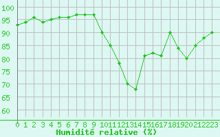 Courbe de l'humidit relative pour Landivisiau (29)