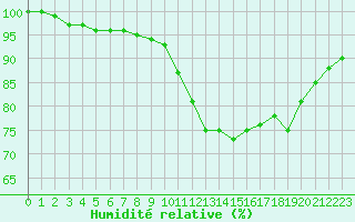 Courbe de l'humidit relative pour Poitiers (86)