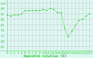 Courbe de l'humidit relative pour Les Pennes-Mirabeau (13)