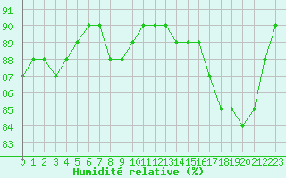 Courbe de l'humidit relative pour Brugge (Be)