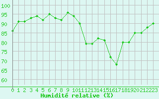 Courbe de l'humidit relative pour Kernascleden (56)