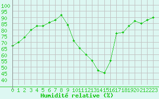 Courbe de l'humidit relative pour Aurillac (15)