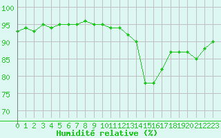Courbe de l'humidit relative pour Brive-Laroche (19)