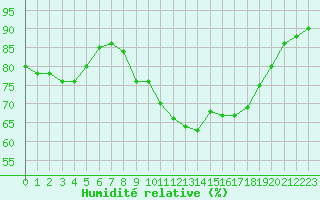 Courbe de l'humidit relative pour Ile du Levant (83)