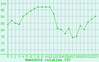 Courbe de l'humidit relative pour Lorient (56)