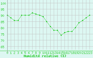 Courbe de l'humidit relative pour La Baeza (Esp)