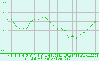 Courbe de l'humidit relative pour Trgueux (22)