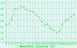 Courbe de l'humidit relative pour Chartres (28)