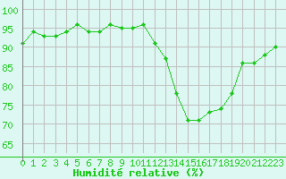 Courbe de l'humidit relative pour Nonaville (16)