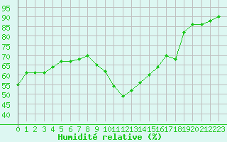 Courbe de l'humidit relative pour Xert / Chert (Esp)