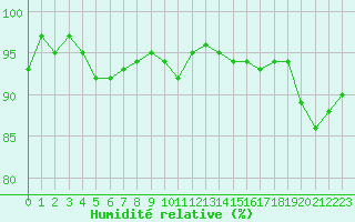 Courbe de l'humidit relative pour Pouzauges (85)
