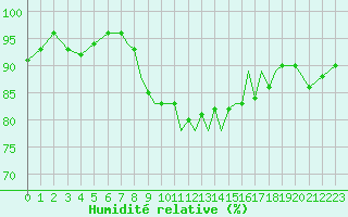 Courbe de l'humidit relative pour Gibraltar (UK)