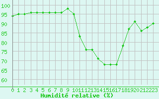 Courbe de l'humidit relative pour Lannion (22)
