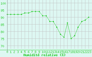 Courbe de l'humidit relative pour Hd-Bazouges (35)