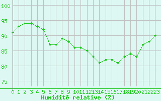Courbe de l'humidit relative pour Chteaudun (28)