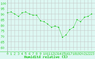 Courbe de l'humidit relative pour Charleroi (Be)