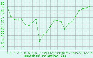 Courbe de l'humidit relative pour Cannes (06)