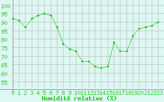 Courbe de l'humidit relative pour Cherbourg (50)