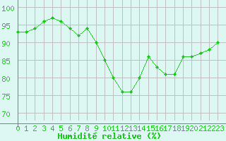 Courbe de l'humidit relative pour Dax (40)