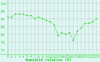 Courbe de l'humidit relative pour Tours (37)