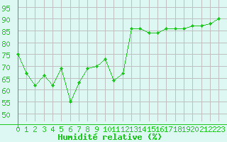 Courbe de l'humidit relative pour Ile Rousse (2B)