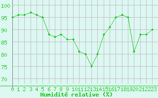 Courbe de l'humidit relative pour Le Puy - Loudes (43)