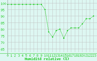 Courbe de l'humidit relative pour Les Charbonnires (Sw)