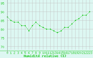 Courbe de l'humidit relative pour Paris - Montsouris (75)
