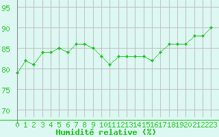 Courbe de l'humidit relative pour Pully-Lausanne (Sw)