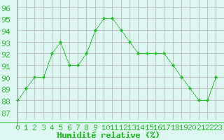 Courbe de l'humidit relative pour Ploumanac'h (22)