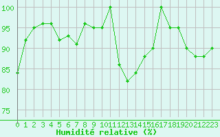 Courbe de l'humidit relative pour Ulrichen
