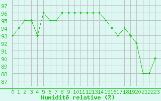Courbe de l'humidit relative pour Melun (77)