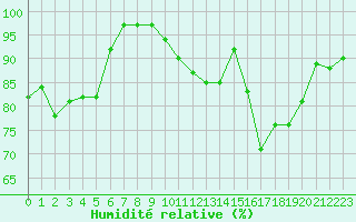Courbe de l'humidit relative pour Charleroi (Be)
