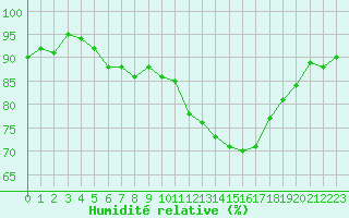 Courbe de l'humidit relative pour Trelly (50)