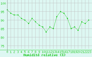 Courbe de l'humidit relative pour Saint-Georges-d'Oleron (17)