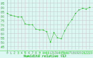 Courbe de l'humidit relative pour Luka
