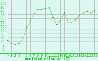 Courbe de l'humidit relative pour Embrun (05)