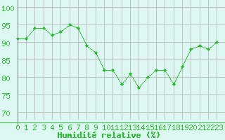 Courbe de l'humidit relative pour Gurande (44)