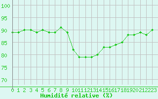 Courbe de l'humidit relative pour Agde (34)