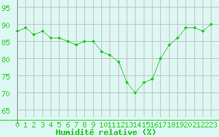 Courbe de l'humidit relative pour Annecy (74)