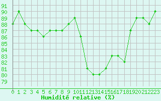 Courbe de l'humidit relative pour Saint-Philbert-de-Grand-Lieu (44)