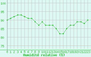 Courbe de l'humidit relative pour Cap Pertusato (2A)