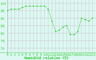 Courbe de l'humidit relative pour Pointe de Chassiron (17)
