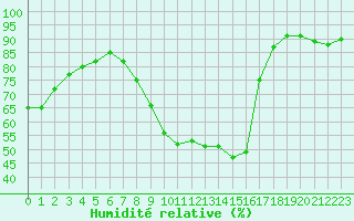 Courbe de l'humidit relative pour Remich (Lu)