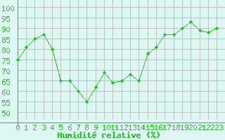 Courbe de l'humidit relative pour Helsingborg