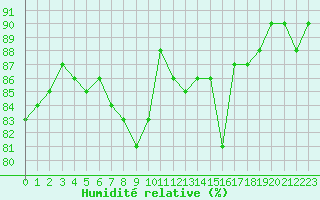 Courbe de l'humidit relative pour Cap de la Hague (50)