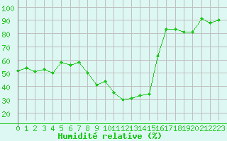 Courbe de l'humidit relative pour Ble - Binningen (Sw)